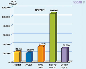 כלל המועסקים בעיר ירושלים לפי ענף כלכלי (שנת 2000)